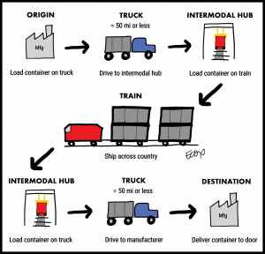 Illustration of intermodal process